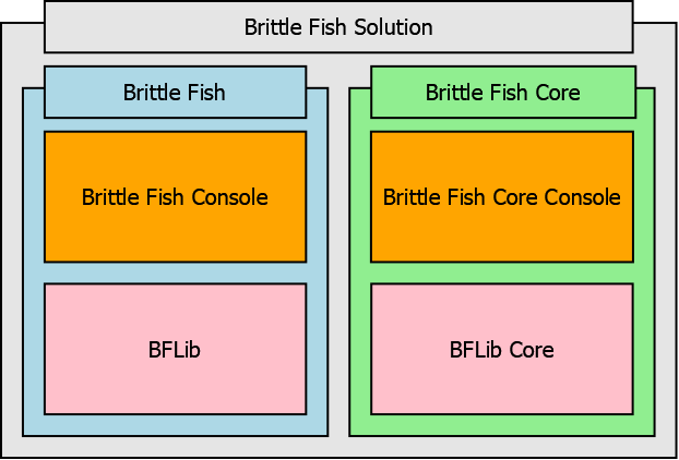 Brittle Fish Solution Setup